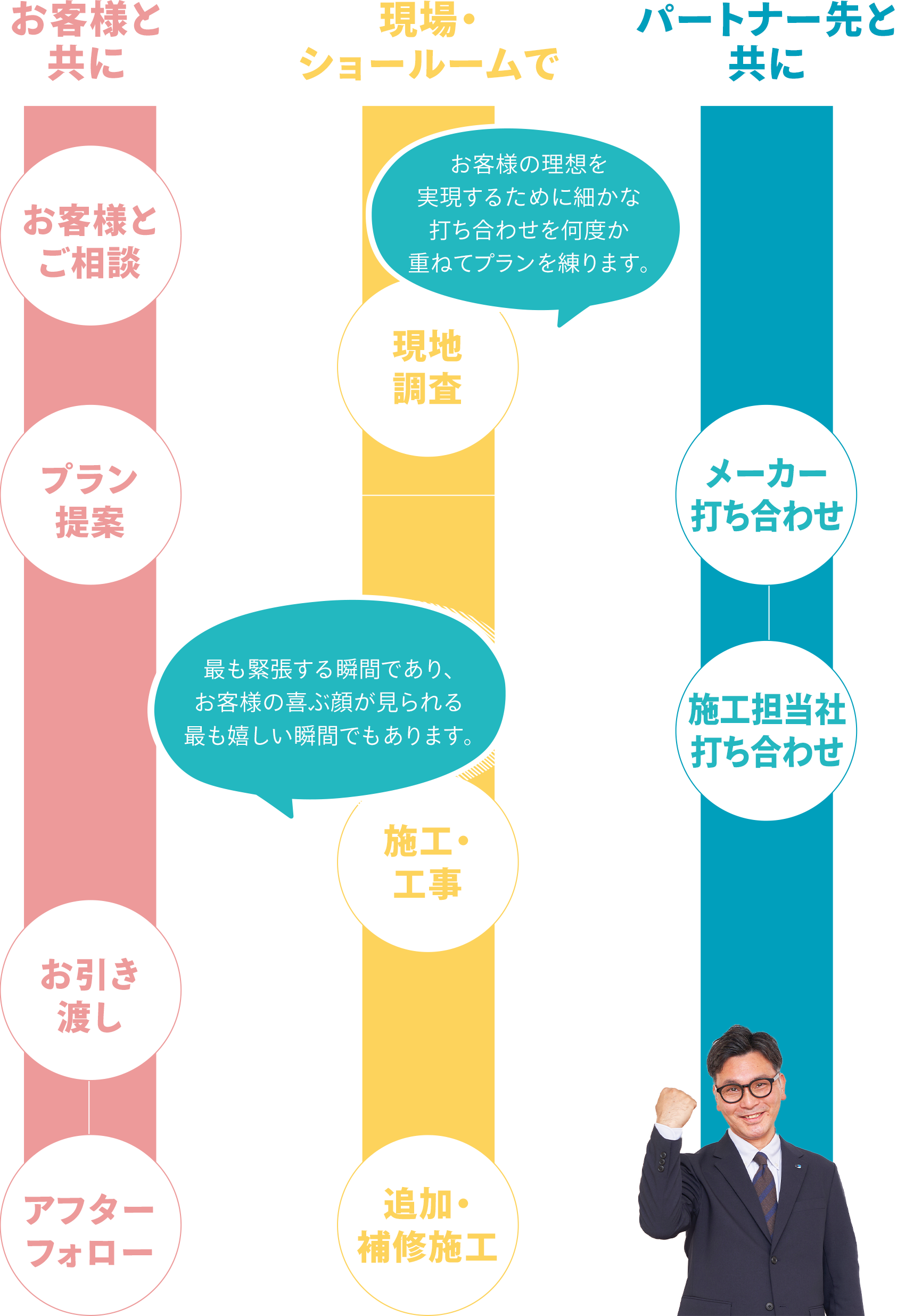 フロー
