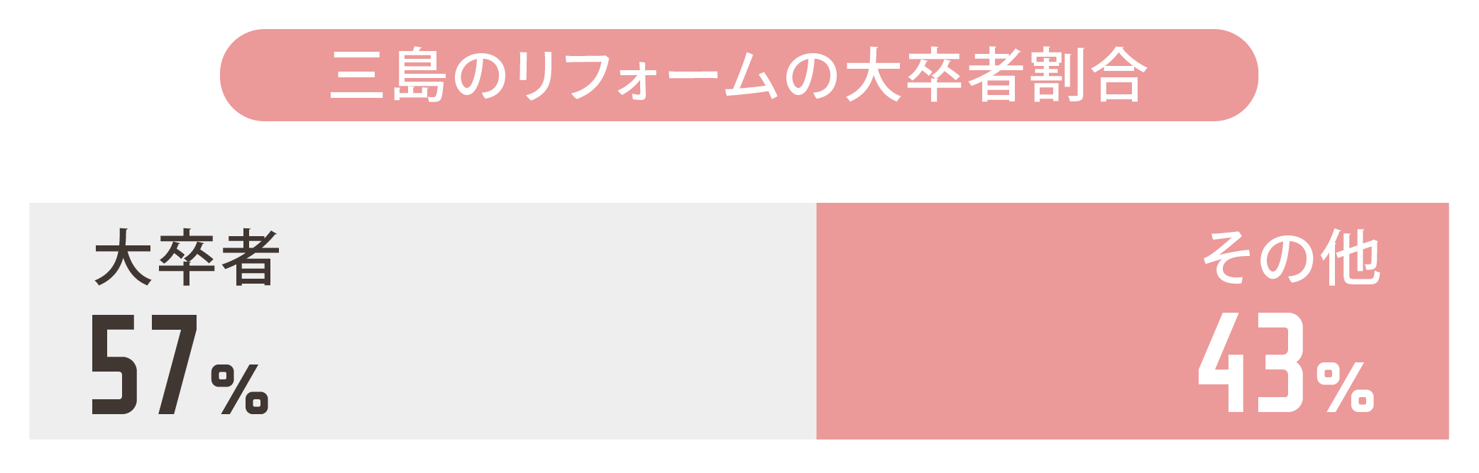 その他57% 大卒者43%